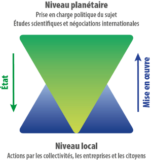 Schéma prise en charge du changement climatique
