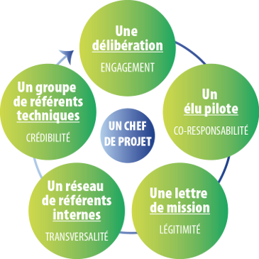 Schéma pilliers du volet adaptation