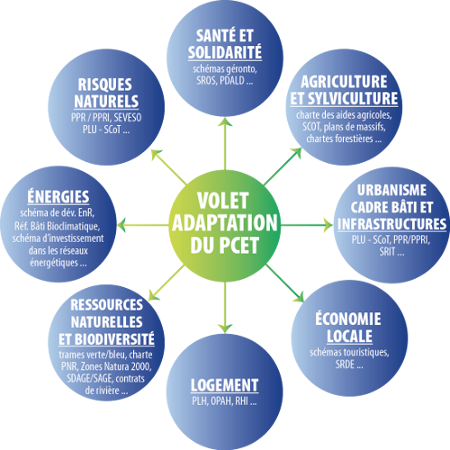 Schéma du volet adaptation du PCET